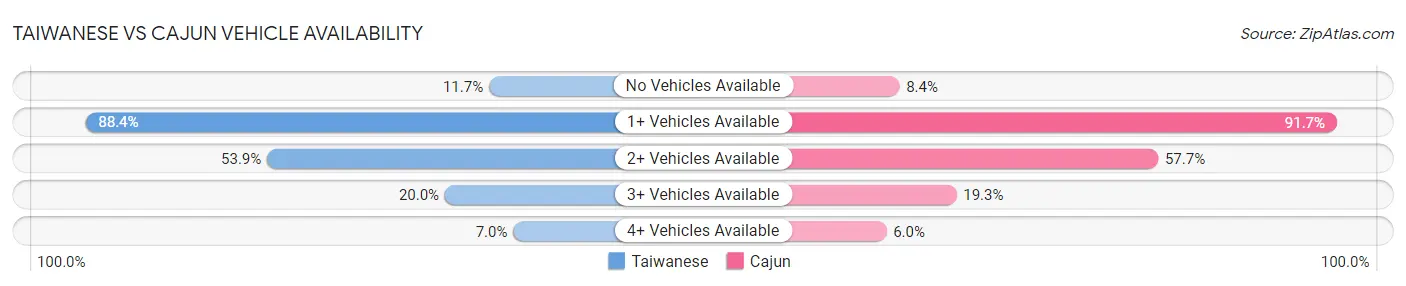 Taiwanese vs Cajun Vehicle Availability