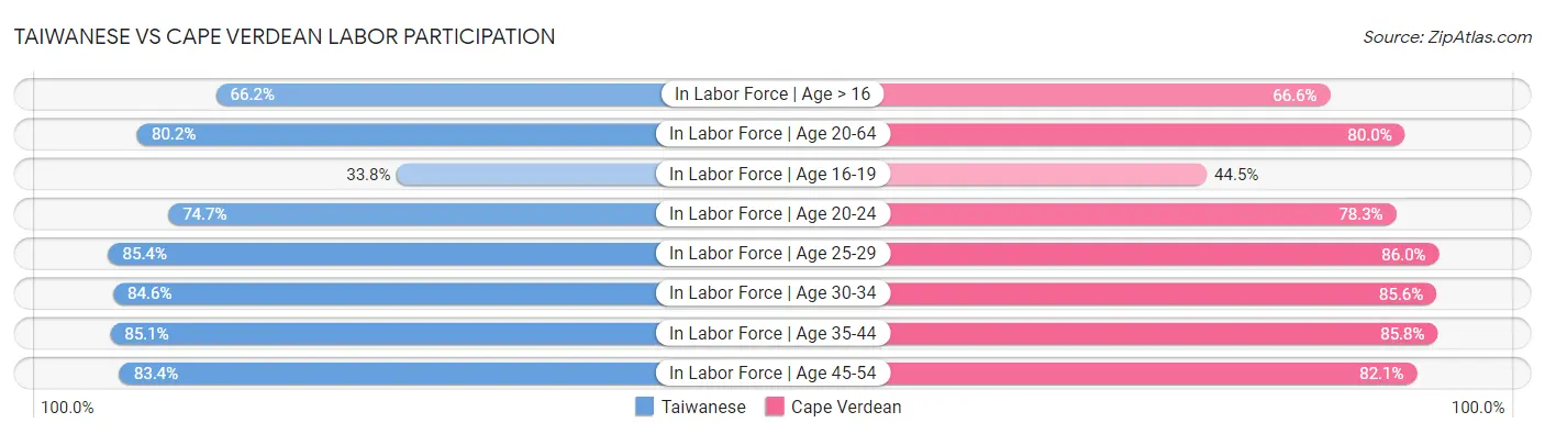 Taiwanese vs Cape Verdean Labor Participation