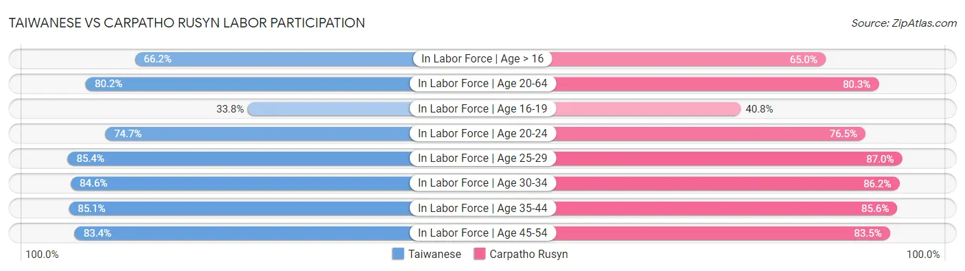 Taiwanese vs Carpatho Rusyn Labor Participation