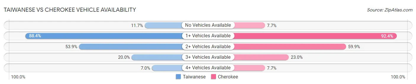 Taiwanese vs Cherokee Vehicle Availability