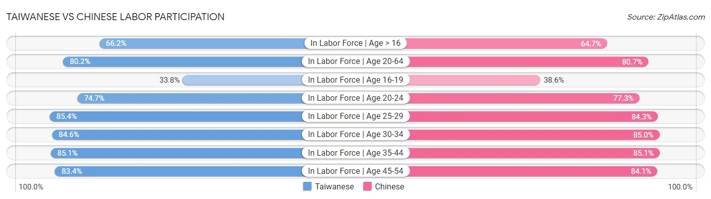 Taiwanese vs Chinese Labor Participation