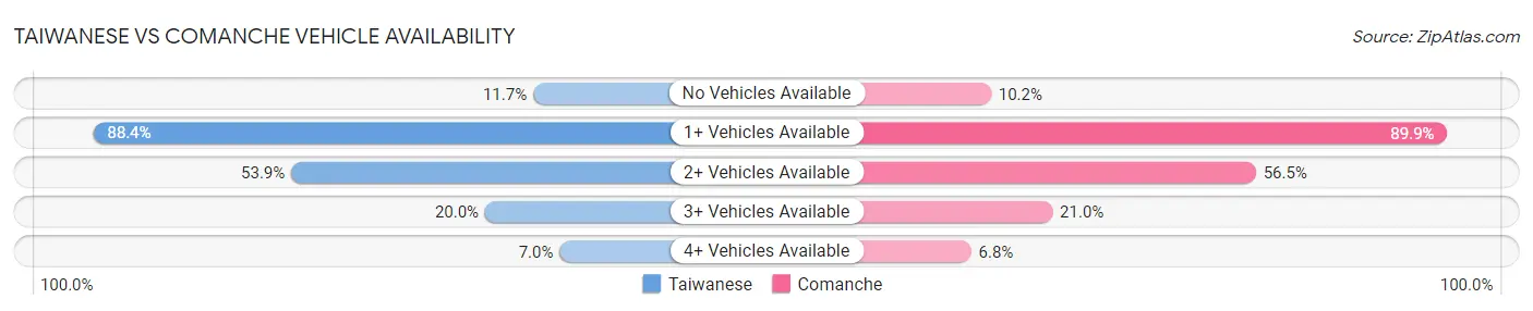 Taiwanese vs Comanche Vehicle Availability
