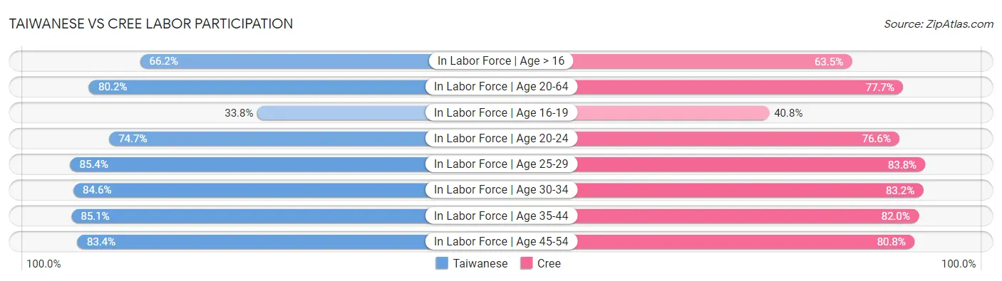 Taiwanese vs Cree Labor Participation