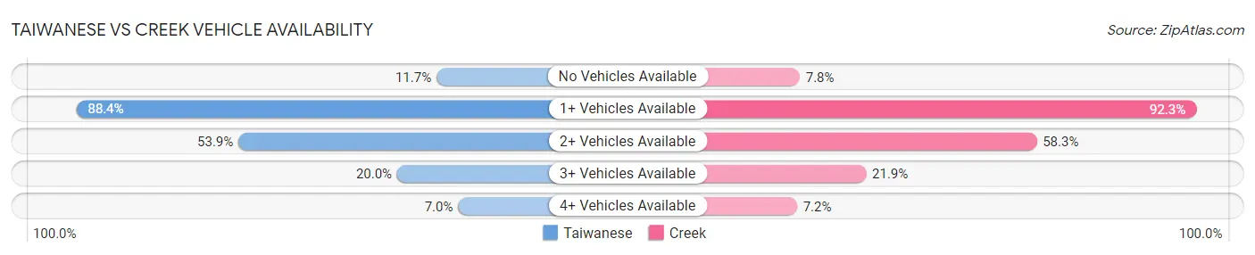 Taiwanese vs Creek Vehicle Availability