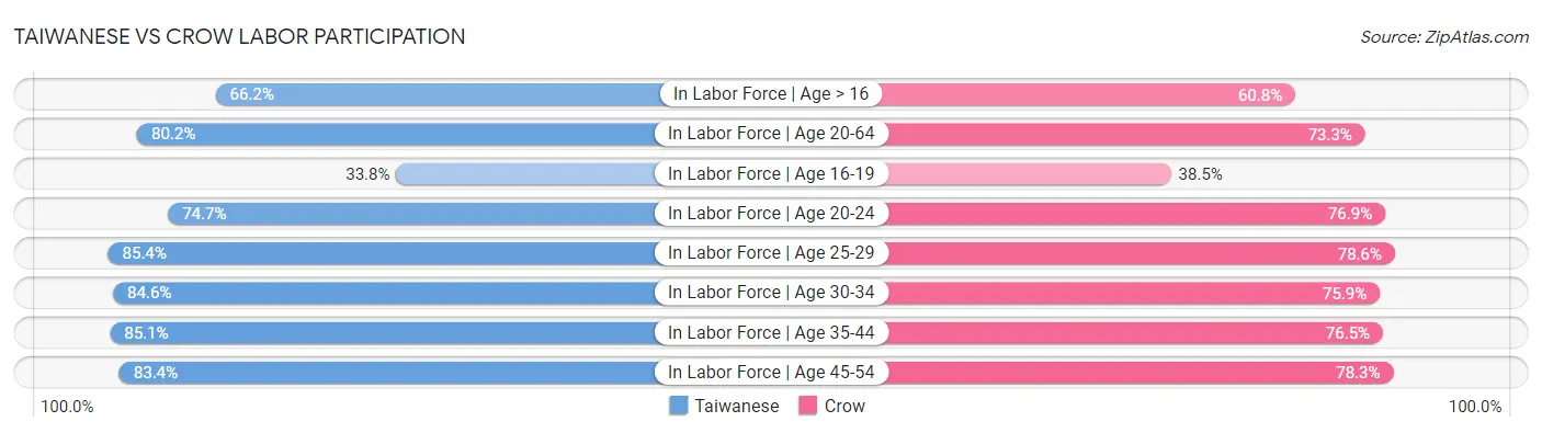 Taiwanese vs Crow Labor Participation