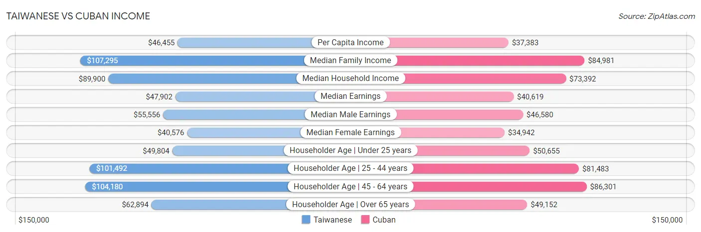 Taiwanese vs Cuban Income