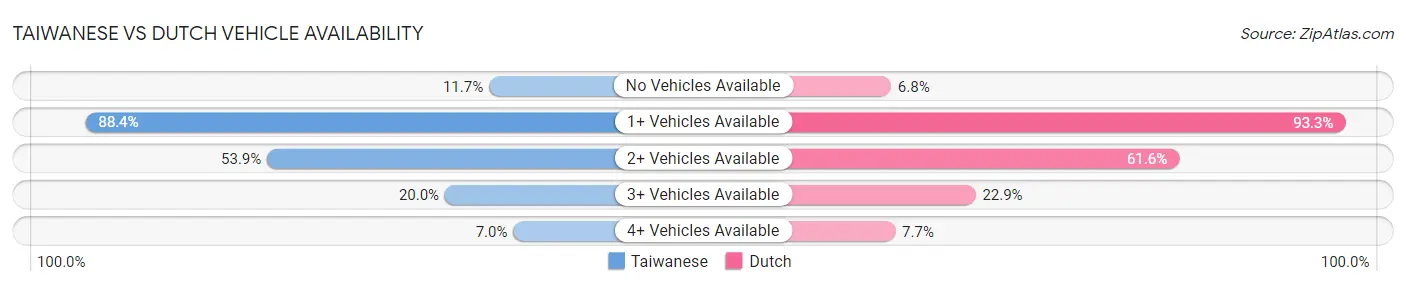 Taiwanese vs Dutch Vehicle Availability