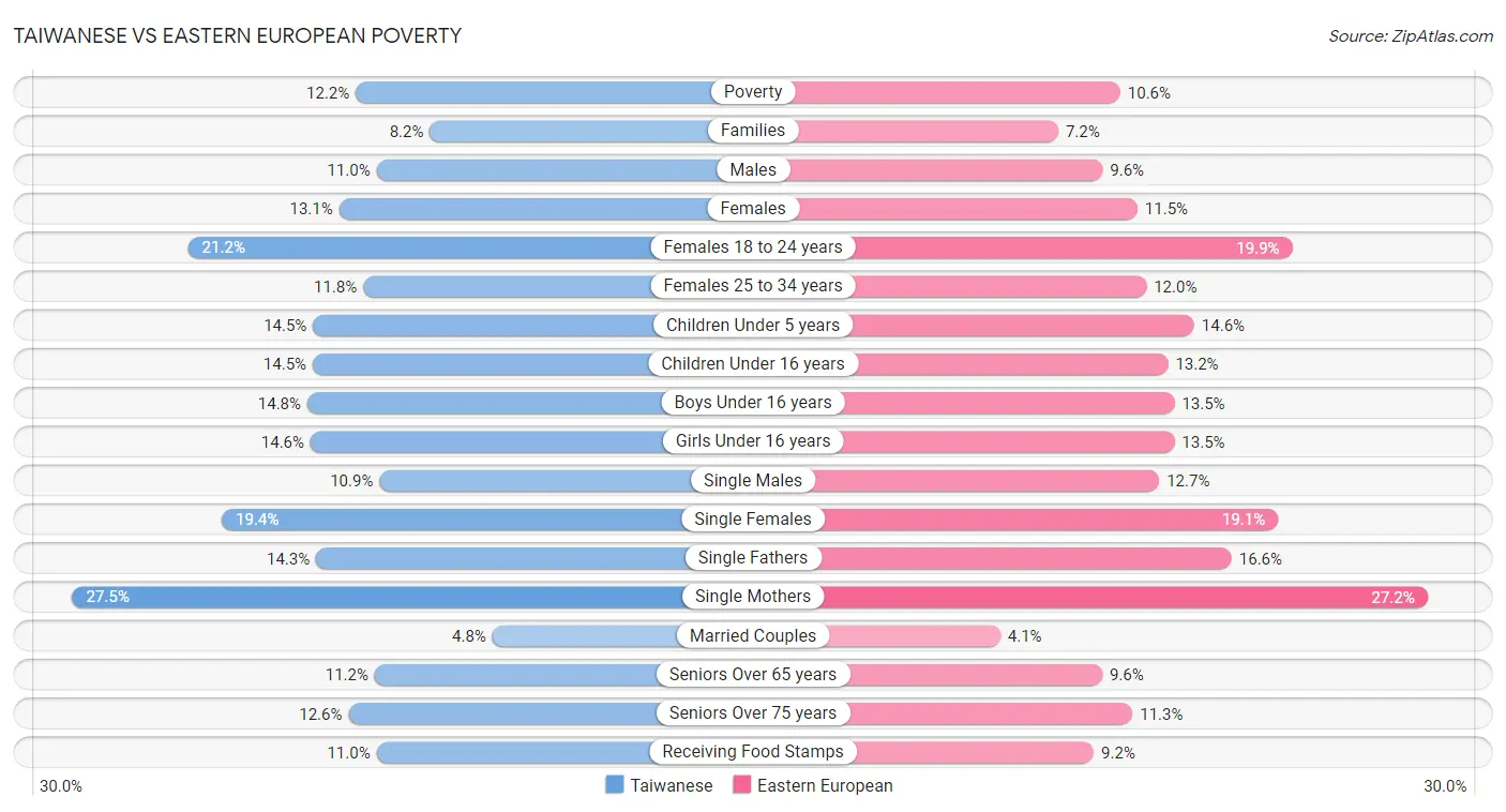 Taiwanese vs Eastern European Poverty