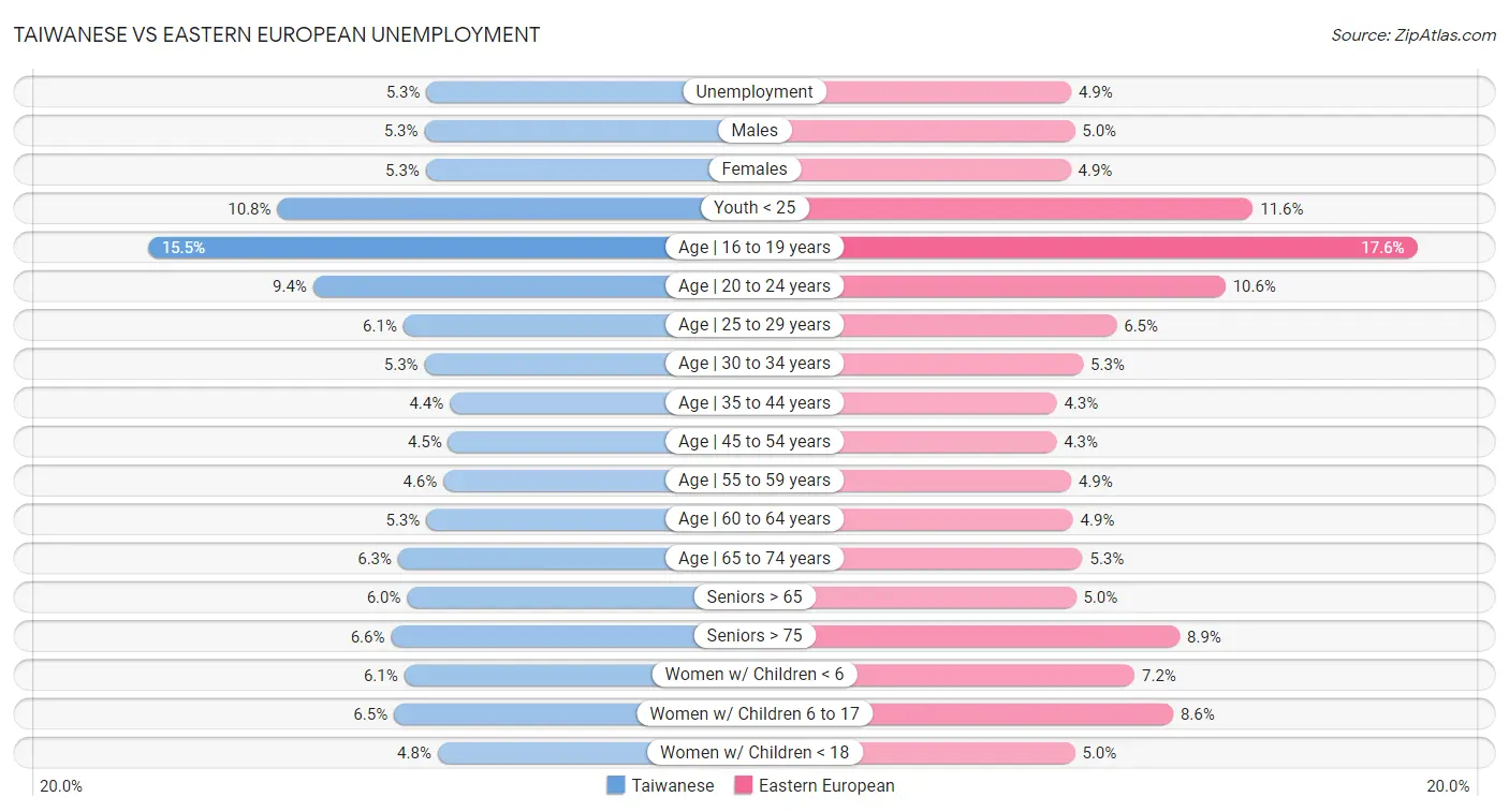 Taiwanese vs Eastern European Unemployment