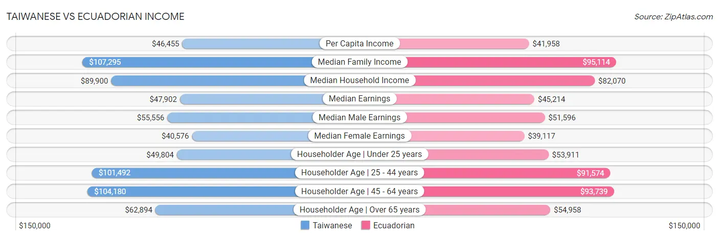 Taiwanese vs Ecuadorian Income