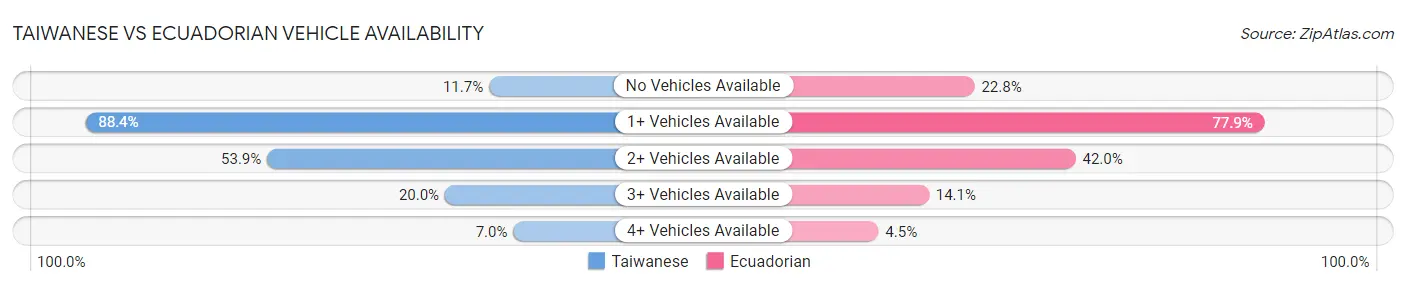Taiwanese vs Ecuadorian Vehicle Availability