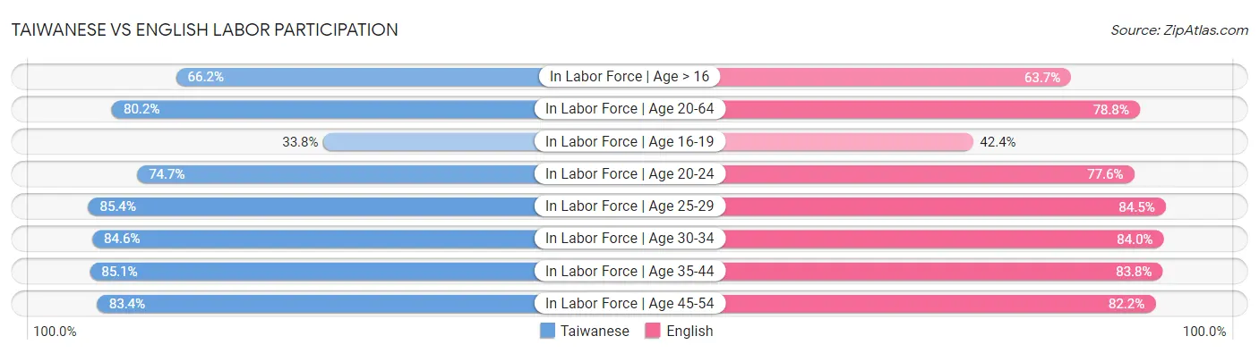 Taiwanese vs English Labor Participation