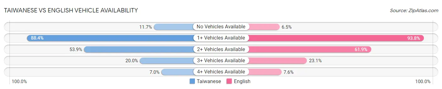 Taiwanese vs English Vehicle Availability