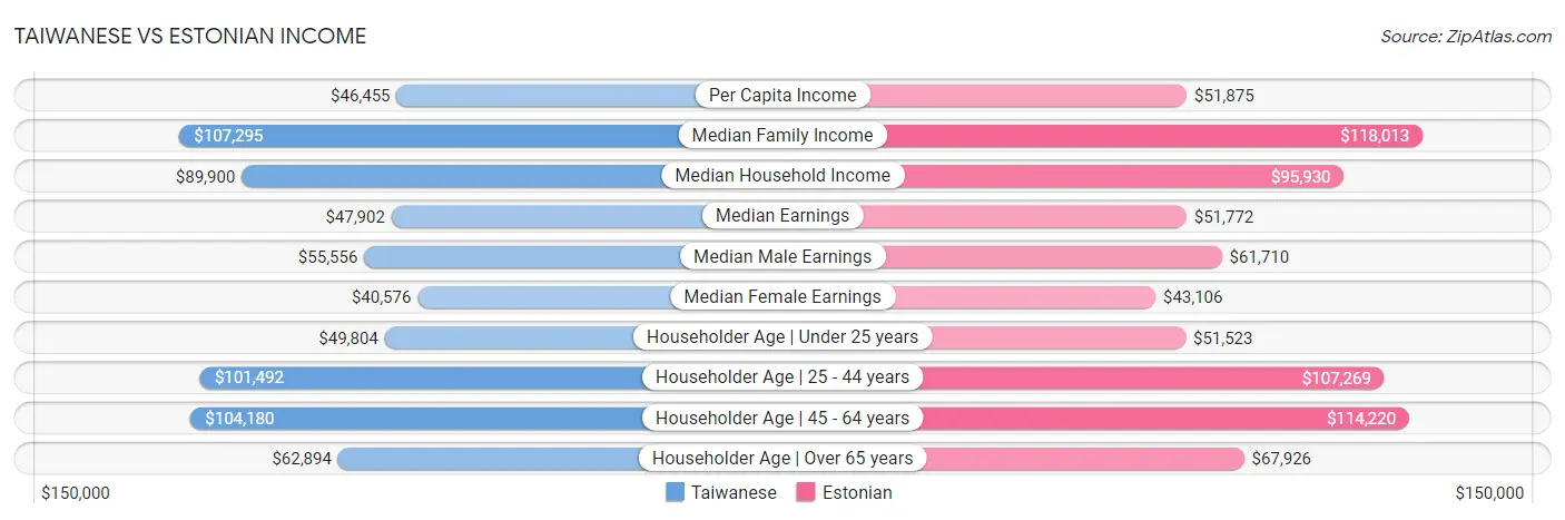 Taiwanese vs Estonian Income