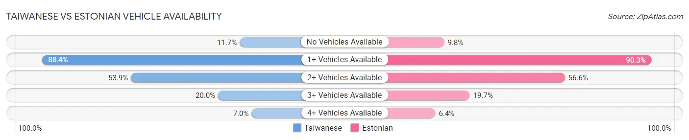 Taiwanese vs Estonian Vehicle Availability