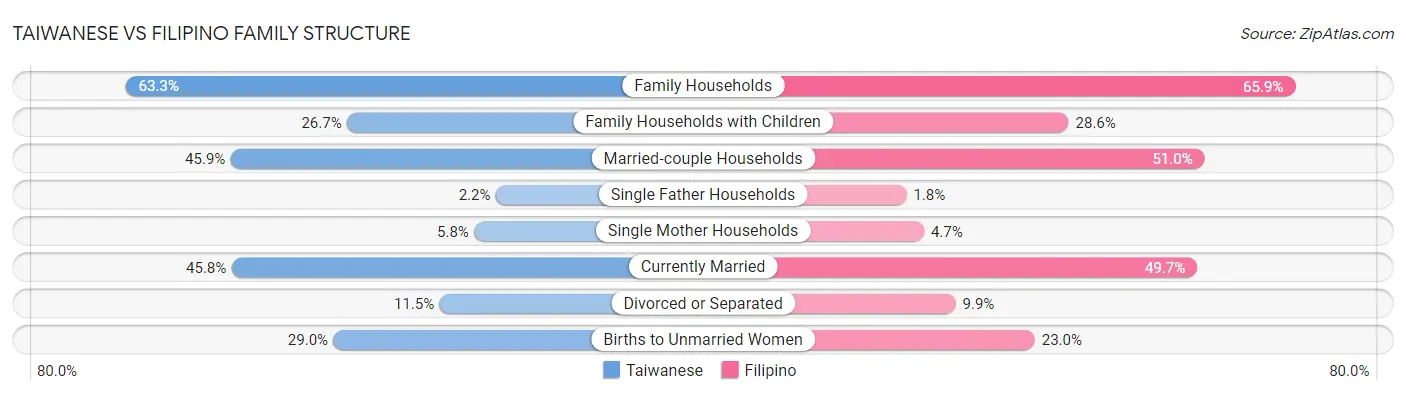 Taiwanese vs Filipino Family Structure
