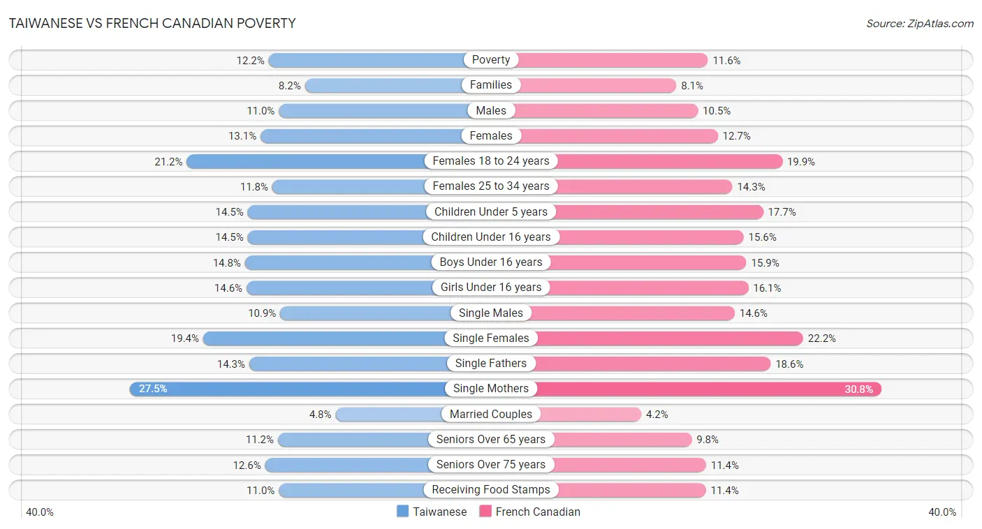Taiwanese vs French Canadian Poverty