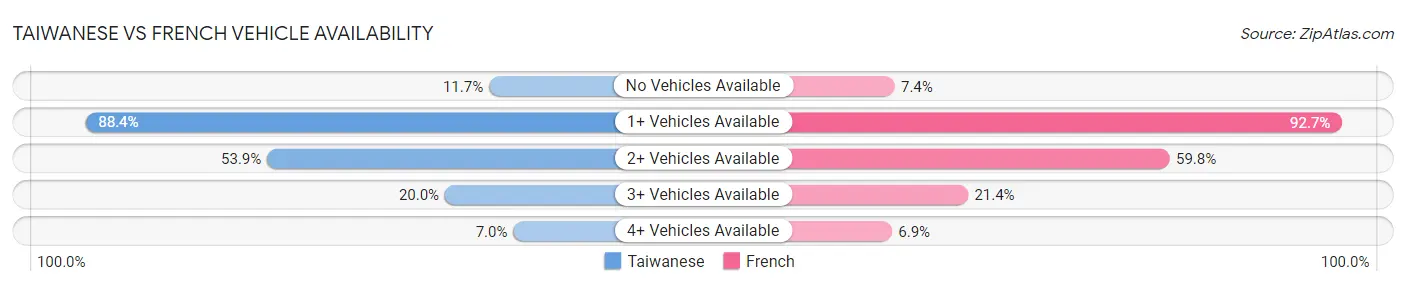Taiwanese vs French Vehicle Availability
