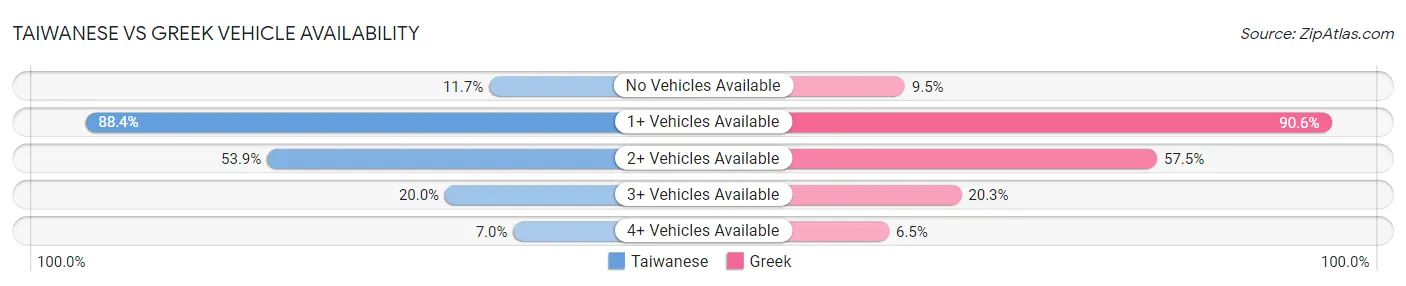 Taiwanese vs Greek Vehicle Availability