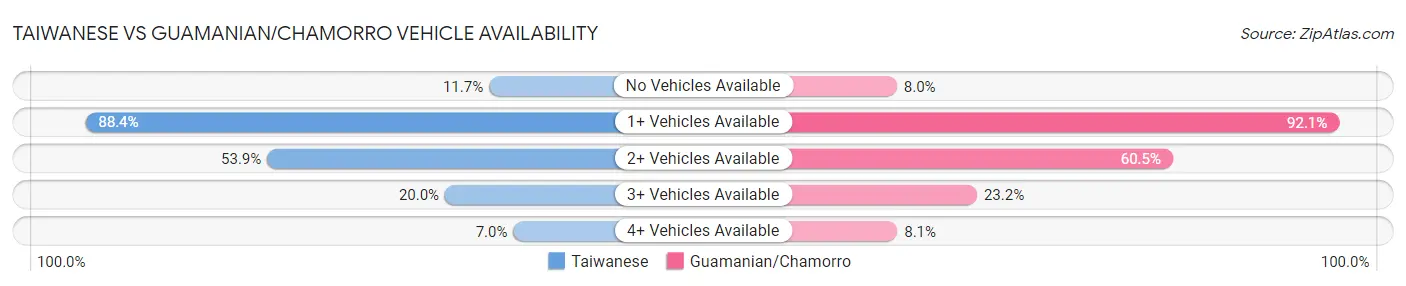 Taiwanese vs Guamanian/Chamorro Vehicle Availability