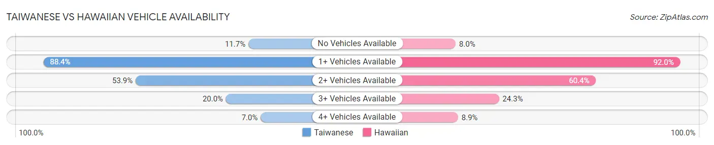 Taiwanese vs Hawaiian Vehicle Availability