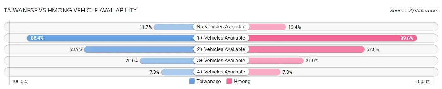 Taiwanese vs Hmong Vehicle Availability