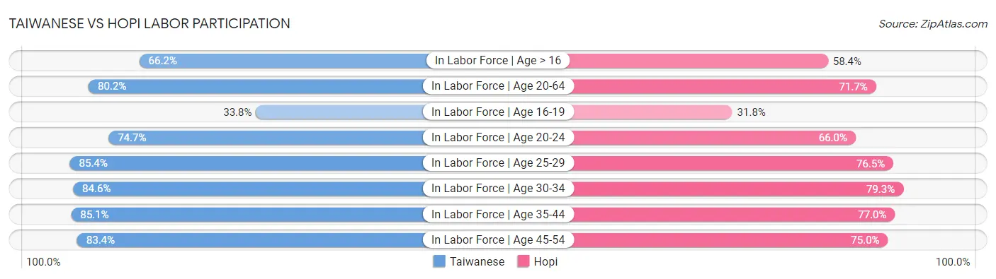 Taiwanese vs Hopi Labor Participation
