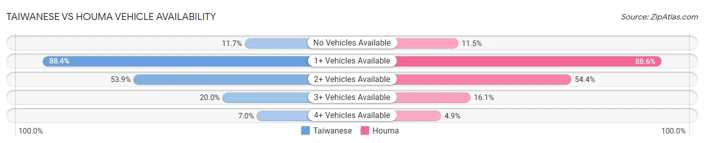 Taiwanese vs Houma Vehicle Availability