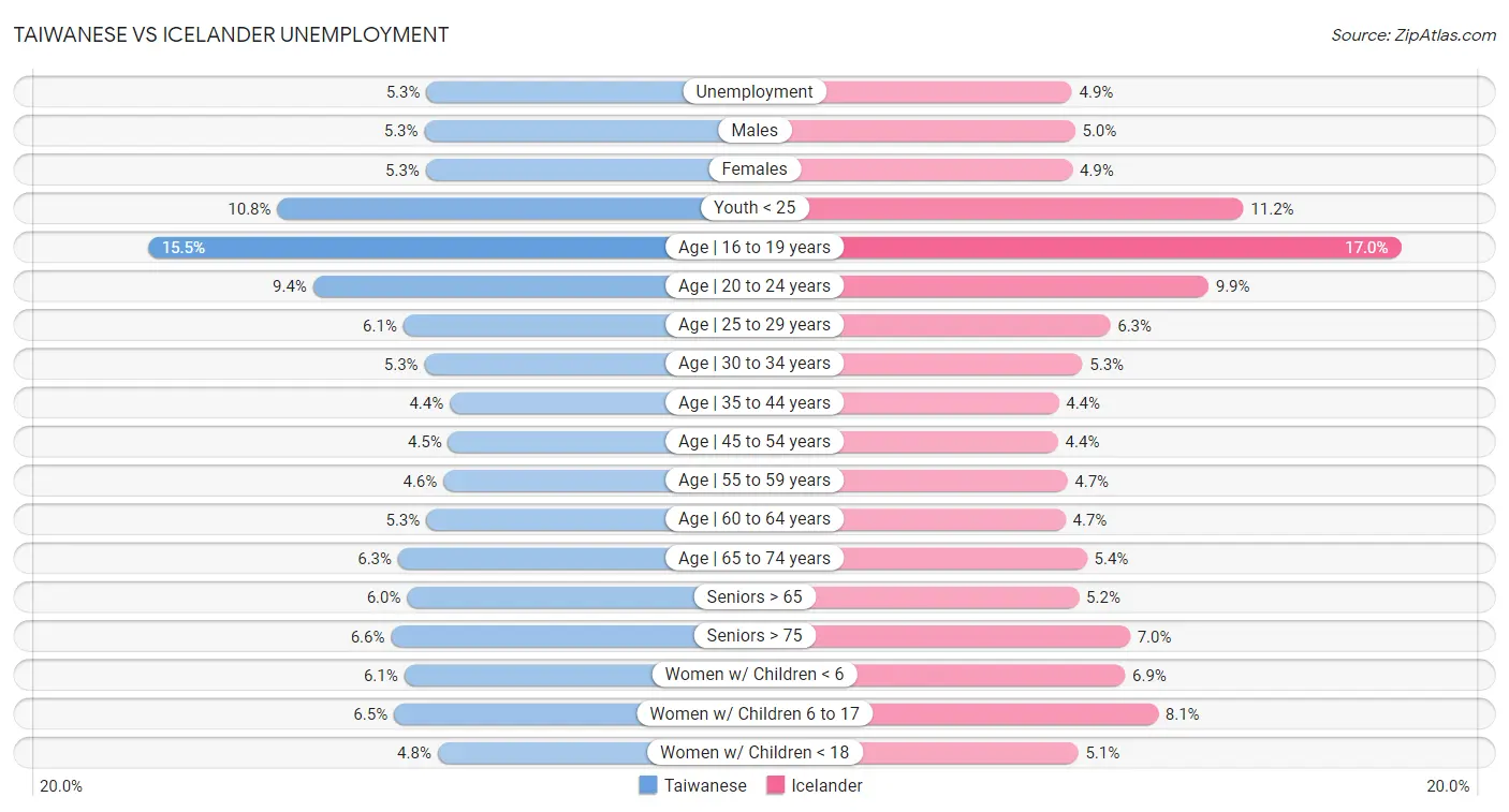 Taiwanese vs Icelander Unemployment