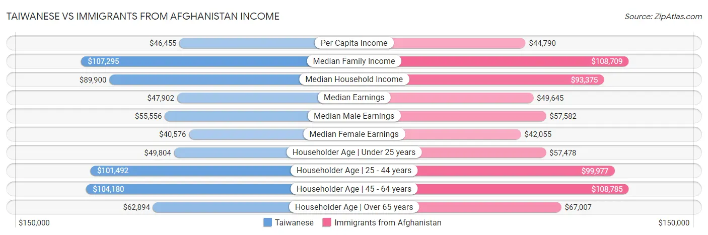 Taiwanese vs Immigrants from Afghanistan Income
