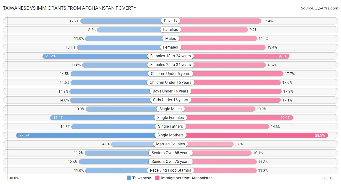 Taiwanese vs Immigrants from Afghanistan Poverty