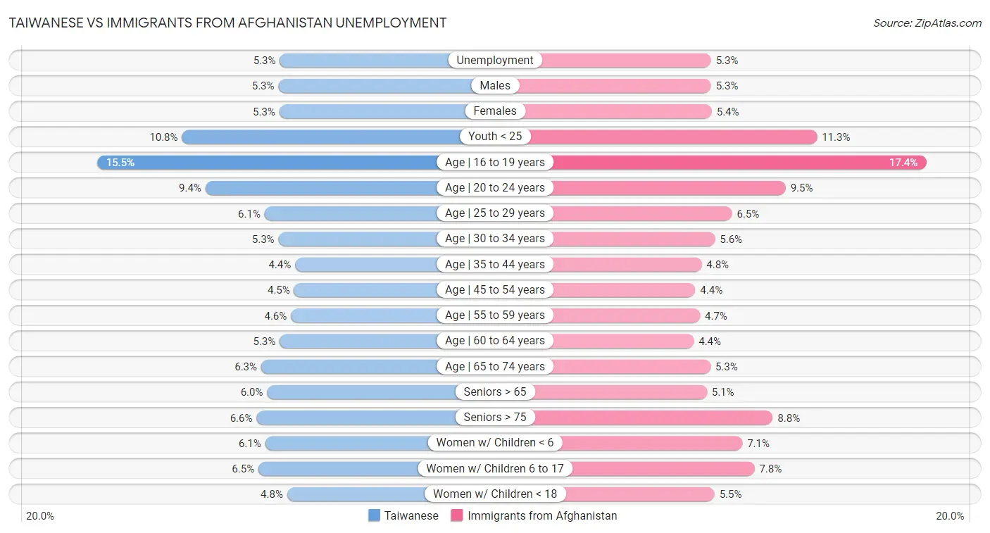 Taiwanese vs Immigrants from Afghanistan Unemployment