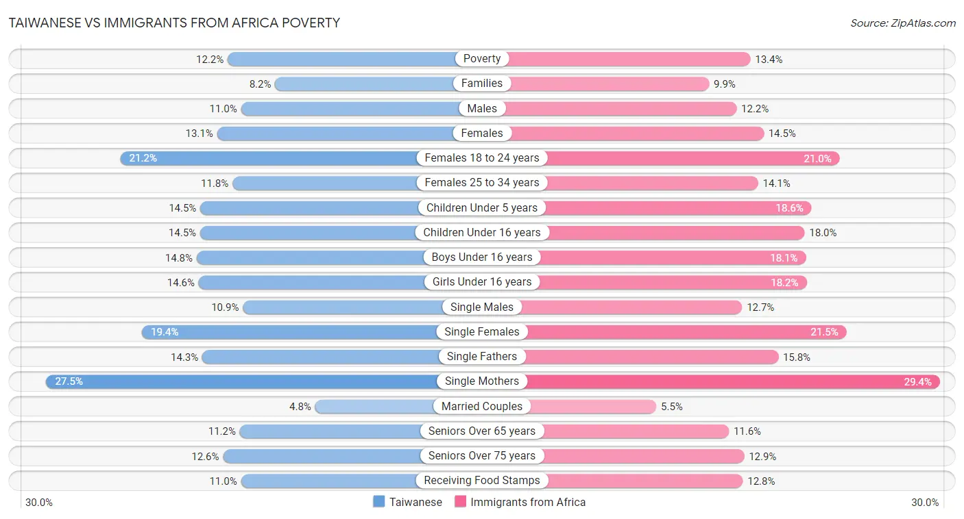 Taiwanese vs Immigrants from Africa Poverty