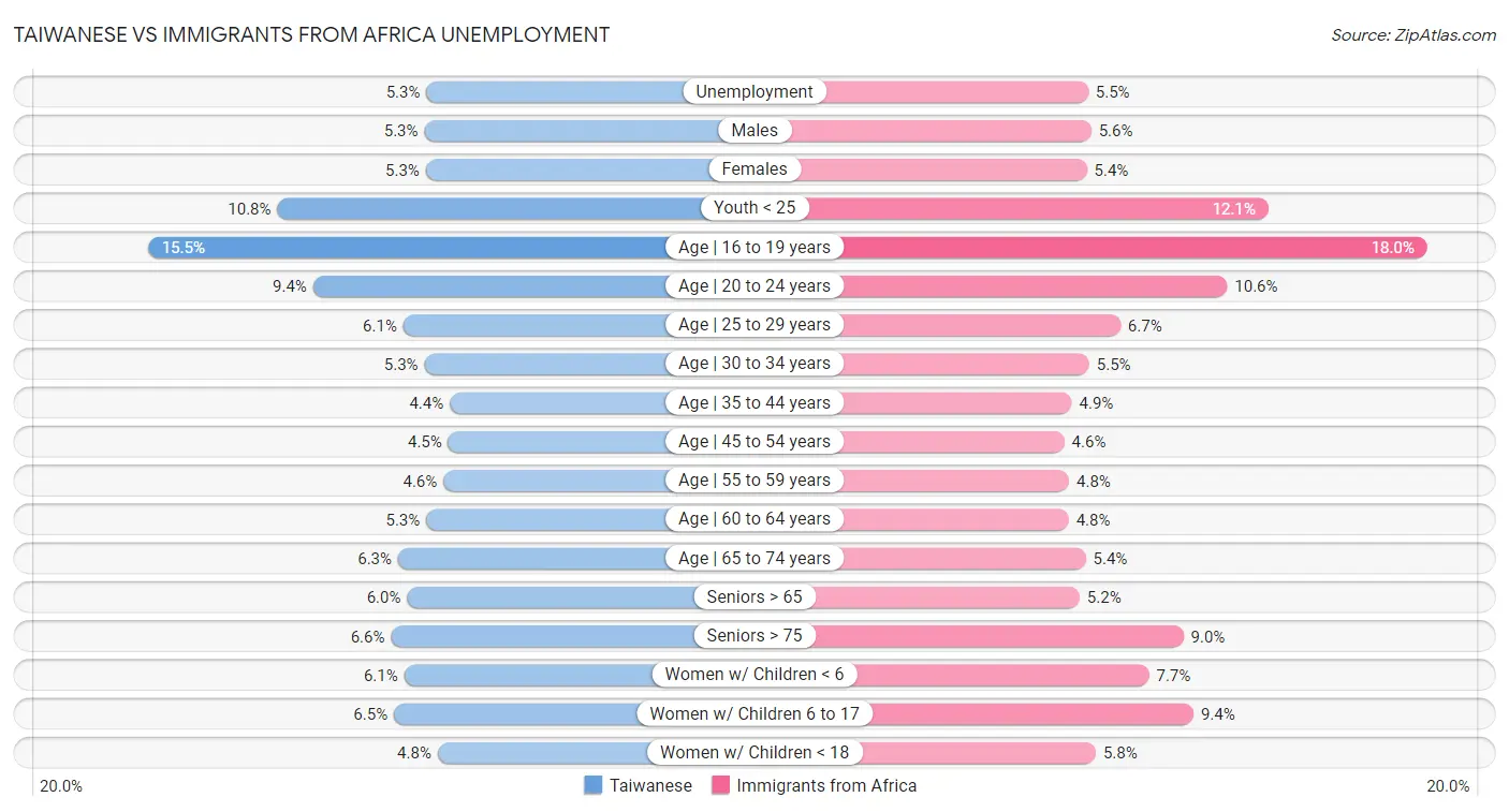 Taiwanese vs Immigrants from Africa Unemployment