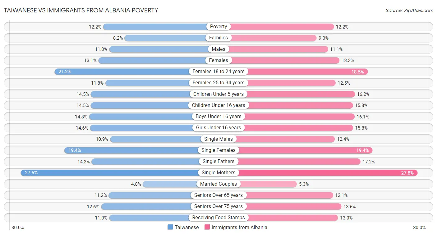Taiwanese vs Immigrants from Albania Poverty