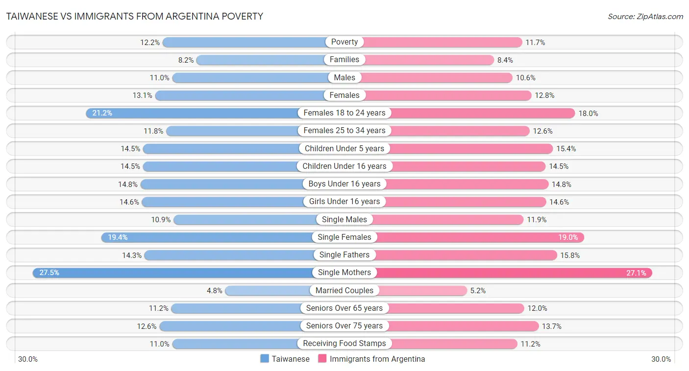 Taiwanese vs Immigrants from Argentina Poverty