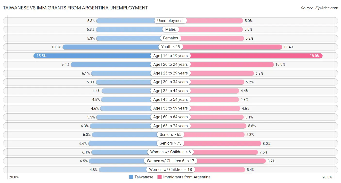 Taiwanese vs Immigrants from Argentina Unemployment