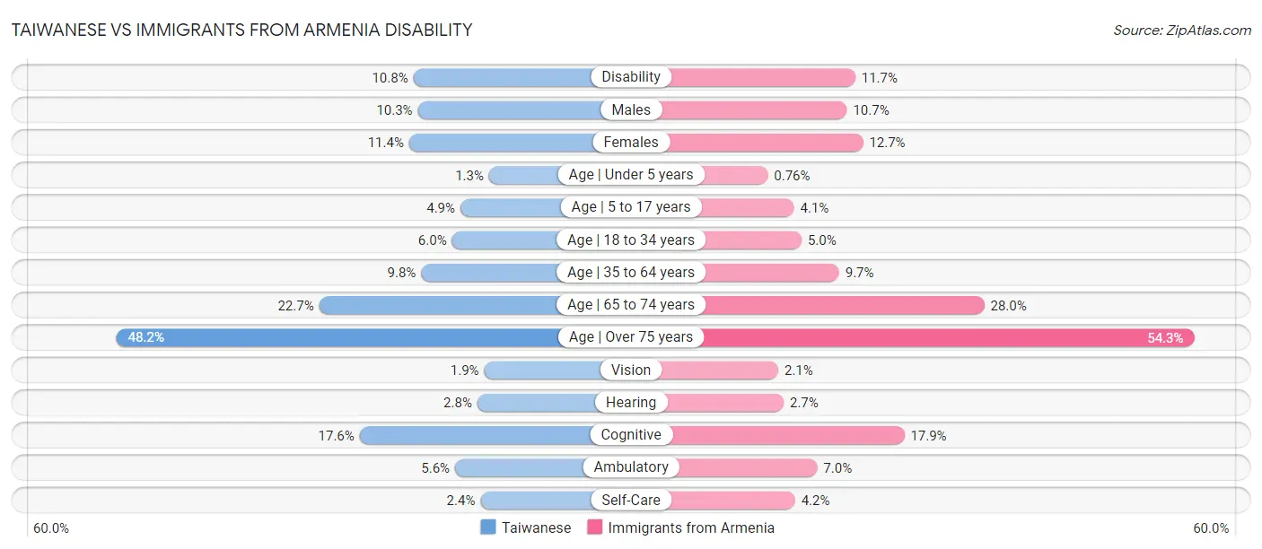Taiwanese vs Immigrants from Armenia Disability