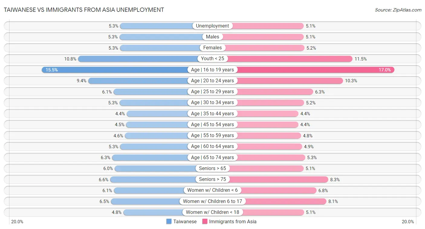 Taiwanese vs Immigrants from Asia Unemployment