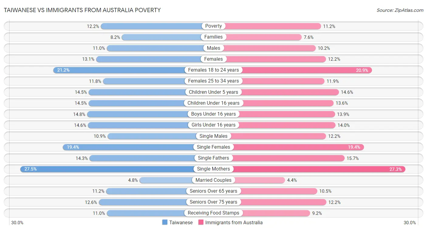 Taiwanese vs Immigrants from Australia Poverty