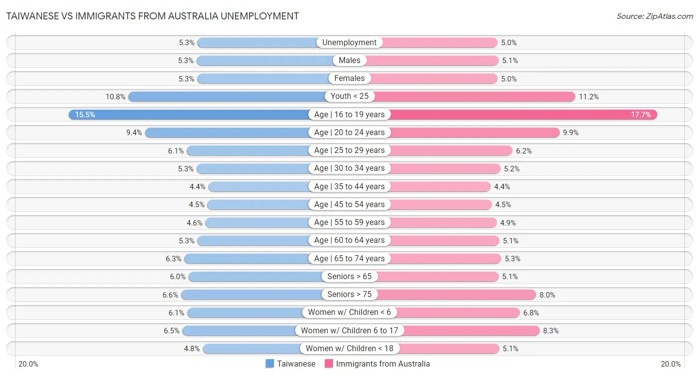 Taiwanese vs Immigrants from Australia Unemployment