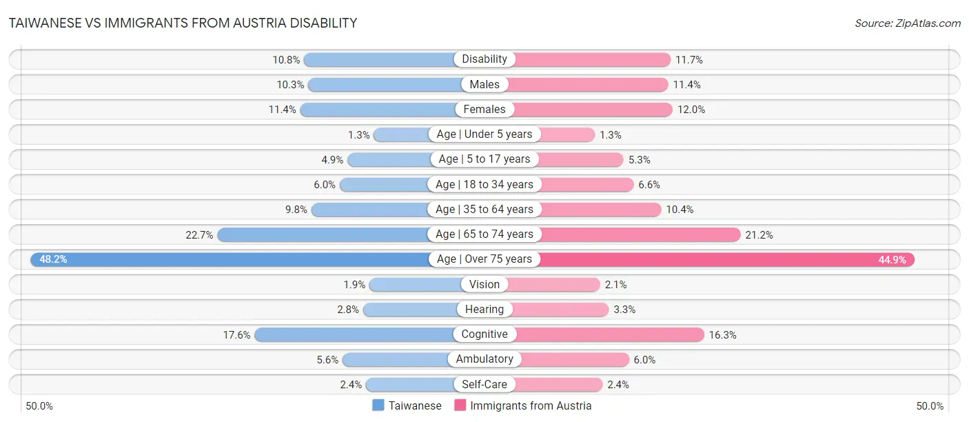 Taiwanese vs Immigrants from Austria Disability