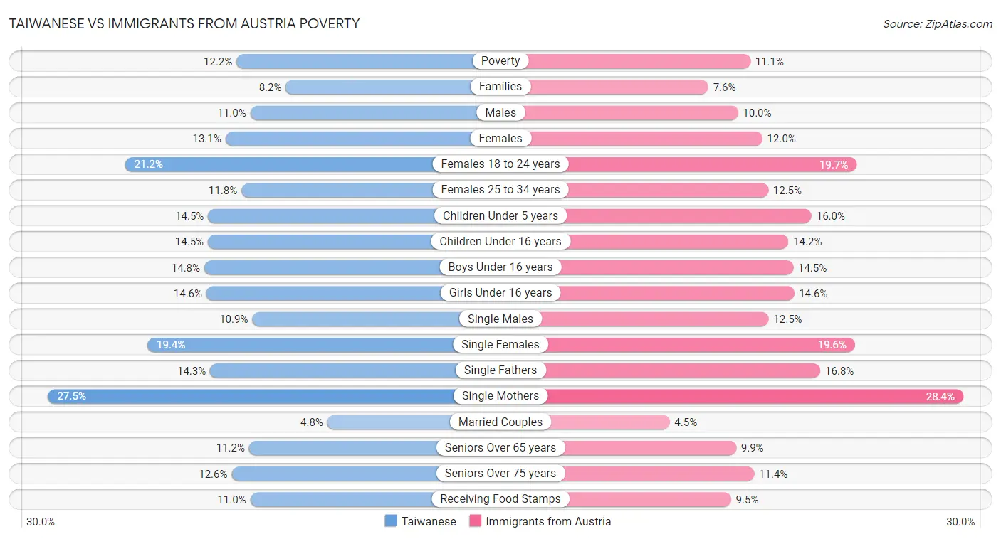 Taiwanese vs Immigrants from Austria Poverty