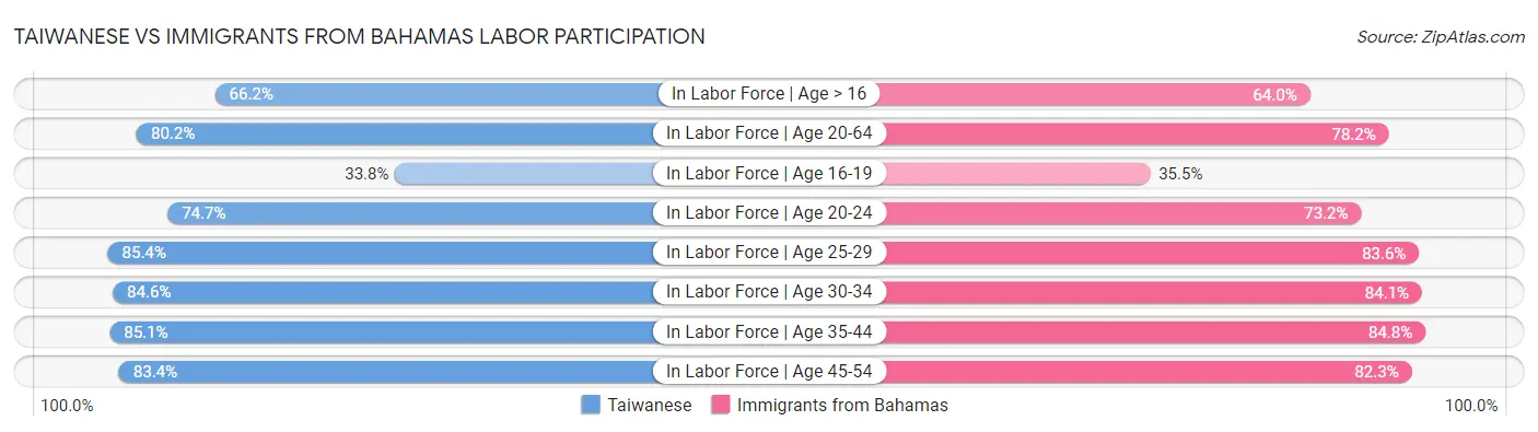 Taiwanese vs Immigrants from Bahamas Labor Participation