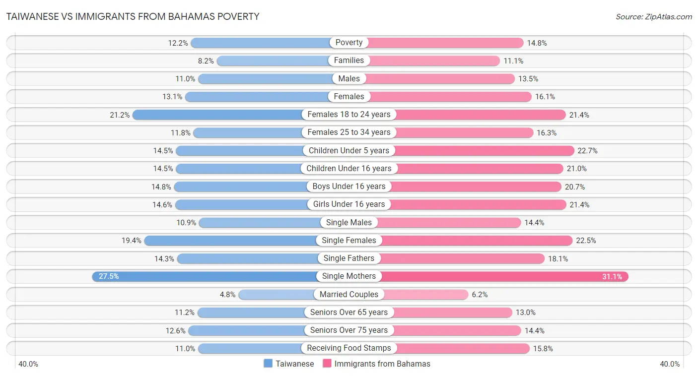 Taiwanese vs Immigrants from Bahamas Poverty