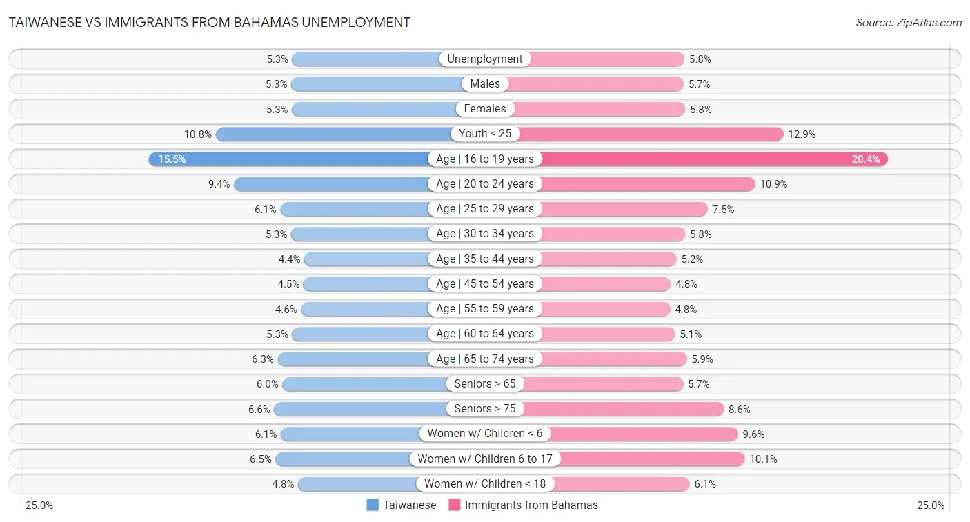 Taiwanese vs Immigrants from Bahamas Unemployment