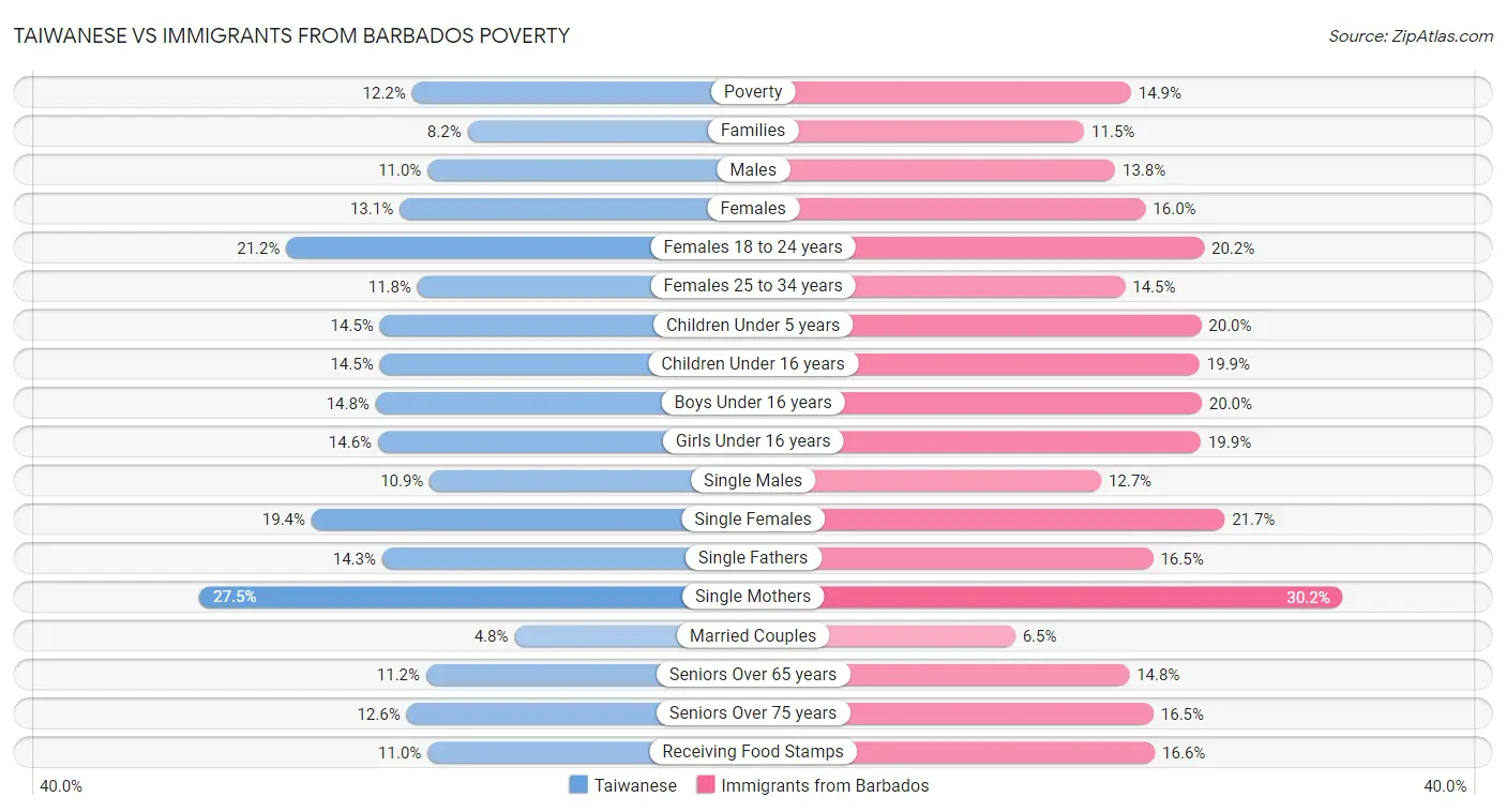 Taiwanese vs Immigrants from Barbados Poverty