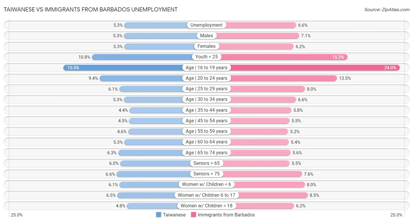 Taiwanese vs Immigrants from Barbados Unemployment