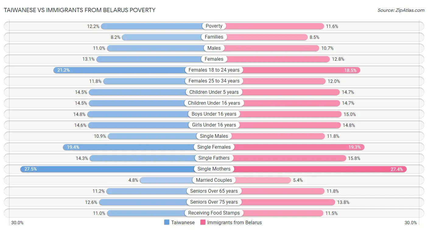 Taiwanese vs Immigrants from Belarus Poverty