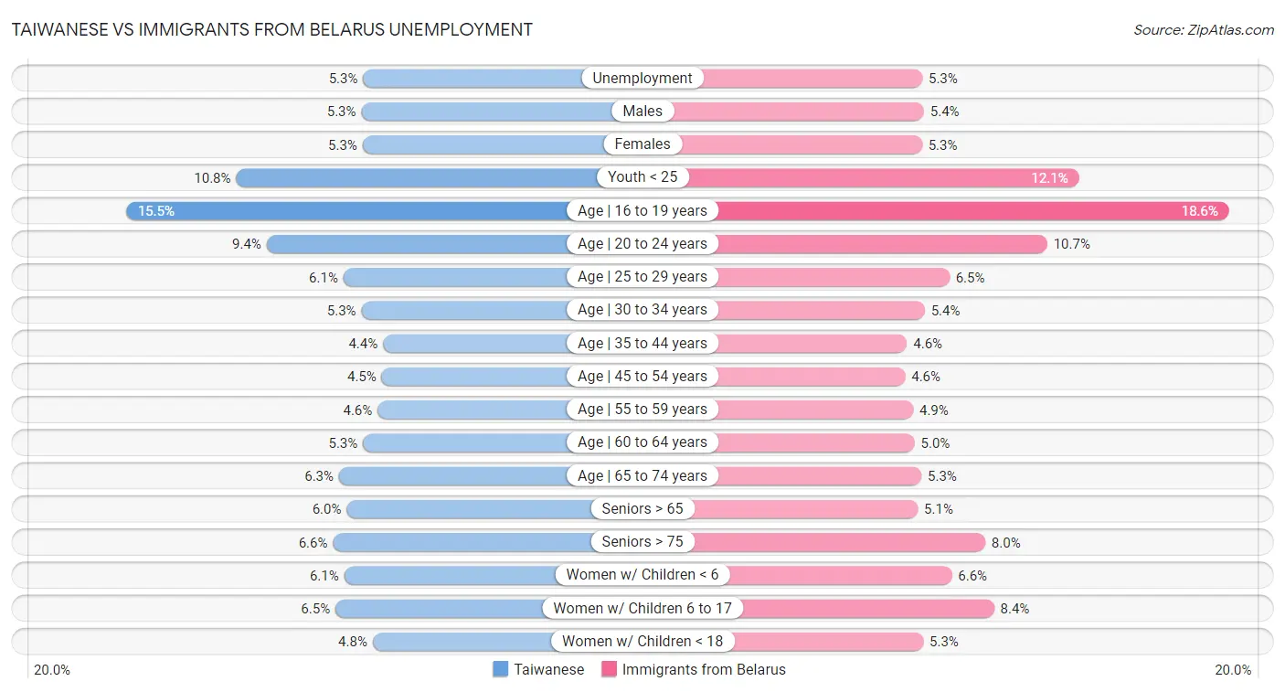 Taiwanese vs Immigrants from Belarus Unemployment